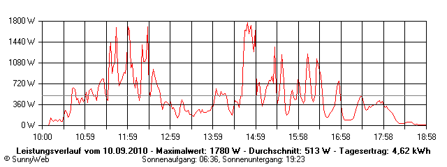 Grafik Tagesertrag
