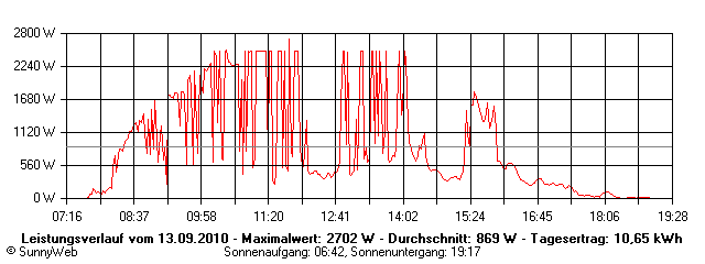 Grafik Tagesertrag