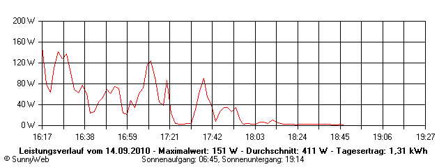 Grafik Tagesertrag