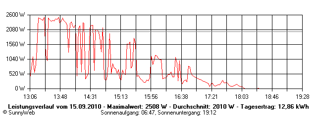 Grafik Tagesertrag