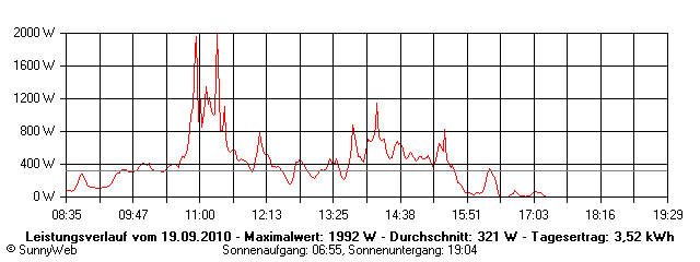 Grafik Tagesertrag