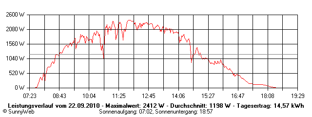Grafik Tagesertrag