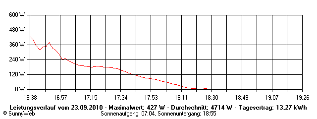 Grafik Tagesertrag