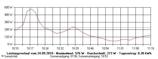 Grafik Tagesertrag