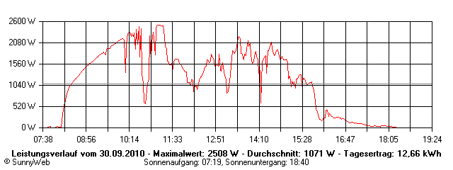 Grafik Tagesertrag