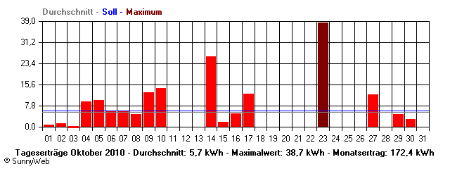 Grafik Monatsertrag