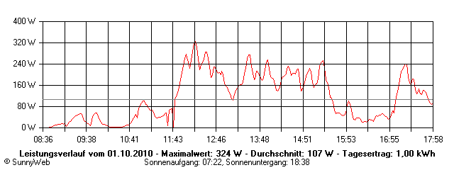 Grafik Tagesertrag