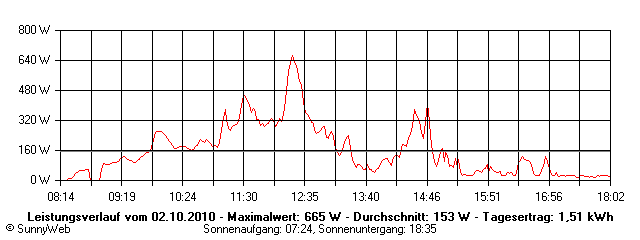 Grafik Tagesertrag