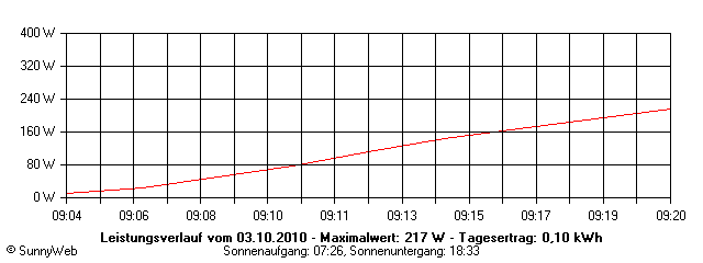 Grafik Tagesertrag