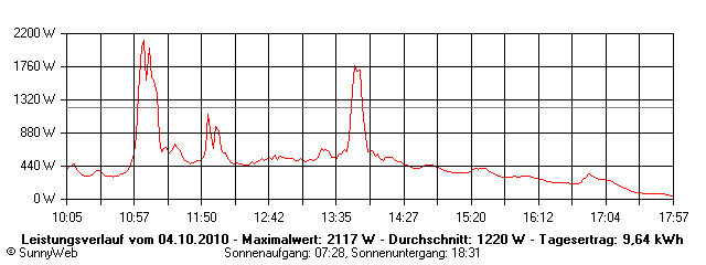 Grafik Tagesertrag