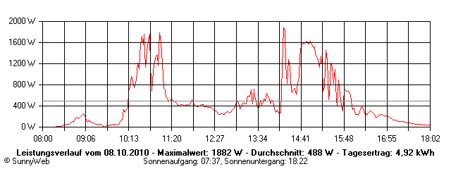 Grafik Tagesertrag