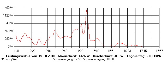 Grafik Tagesertrag
