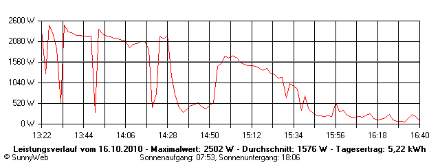 Grafik Tagesertrag