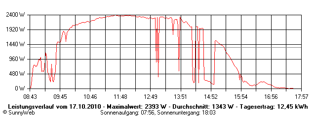 Grafik Tagesertrag
