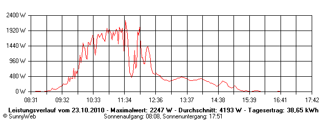 Grafik Tagesertrag