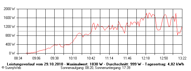 Grafik Tagesertrag