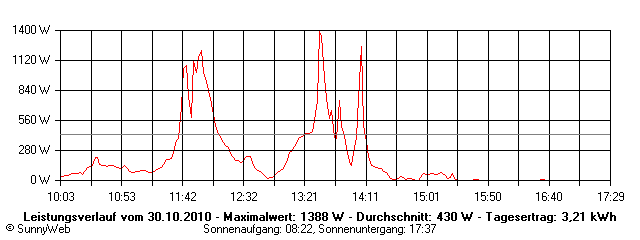 Grafik Tagesertrag
