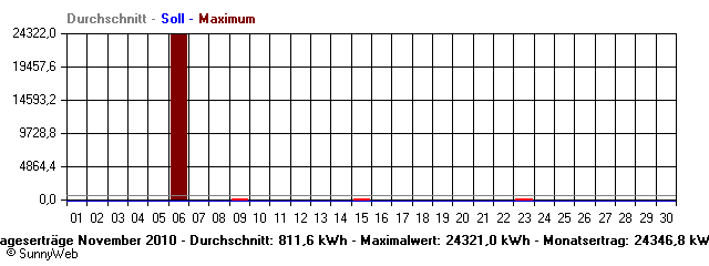 Grafik Monatsertrag