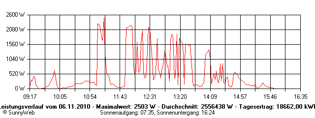 Grafik Tagesertrag