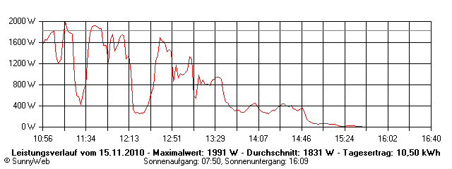 Grafik Tagesertrag
