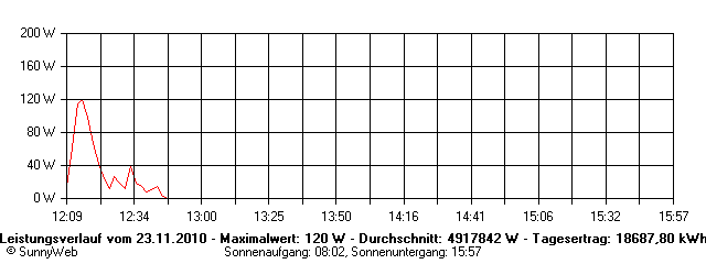 Grafik Tagesertrag