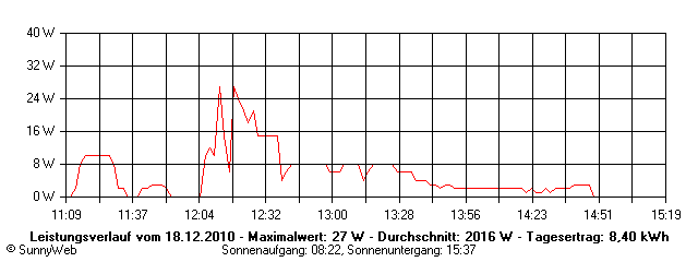 Grafik Tagesertrag