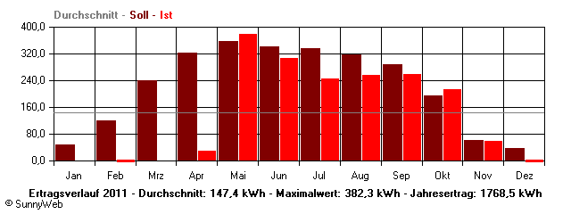 Grafik Jahresertrag