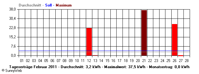 Grafik Monatsertrag