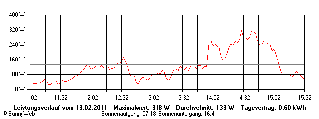 Grafik Tagesertrag