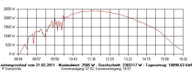 Grafik Tagesertrag