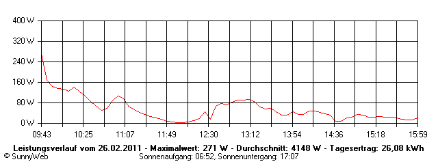 Grafik Tagesertrag