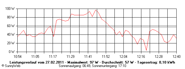 Grafik Tagesertrag