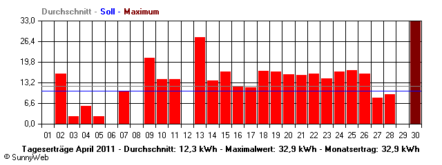 Grafik Monatsertrag