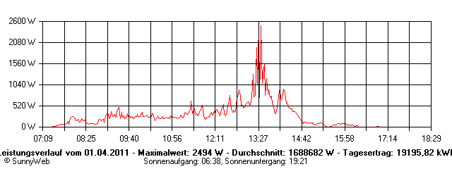 Grafik Tagesertrag