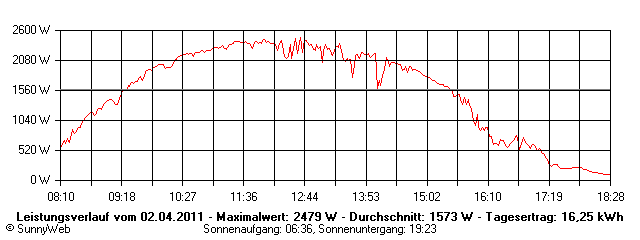 Grafik Tagesertrag