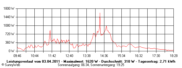 Grafik Tagesertrag