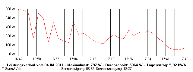 Grafik Tagesertrag