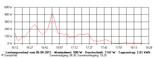Grafik Tagesertrag