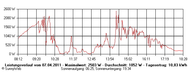 Grafik Tagesertrag