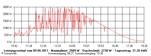 Grafik Tagesertrag