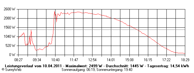 Grafik Tagesertrag