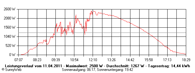 Grafik Tagesertrag