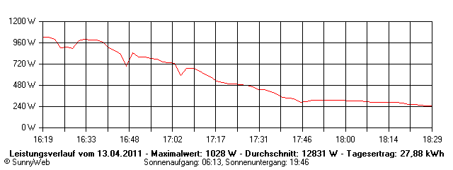Grafik Tagesertrag