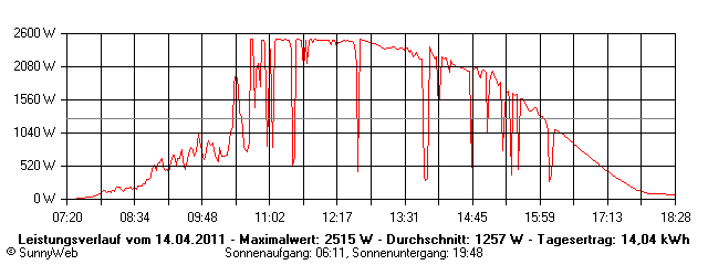 Grafik Tagesertrag