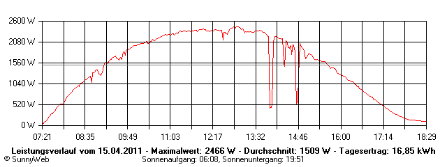 Grafik Tagesertrag