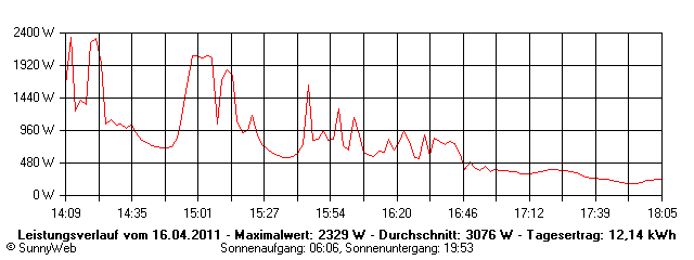 Grafik Tagesertrag