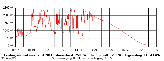 Grafik Tagesertrag