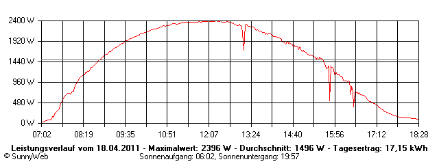 Grafik Tagesertrag