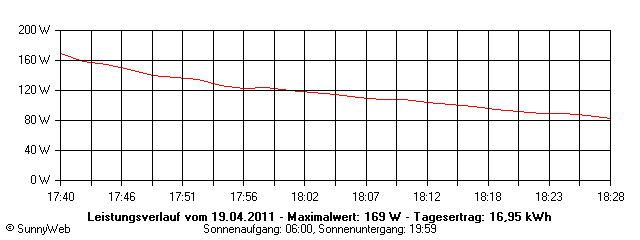 Grafik Tagesertrag