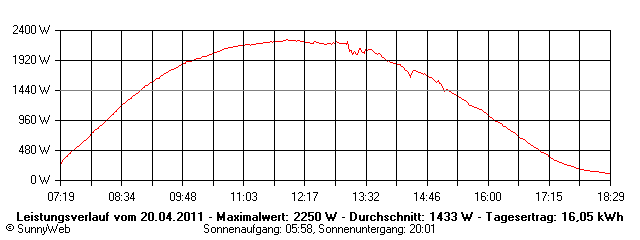 Grafik Tagesertrag
